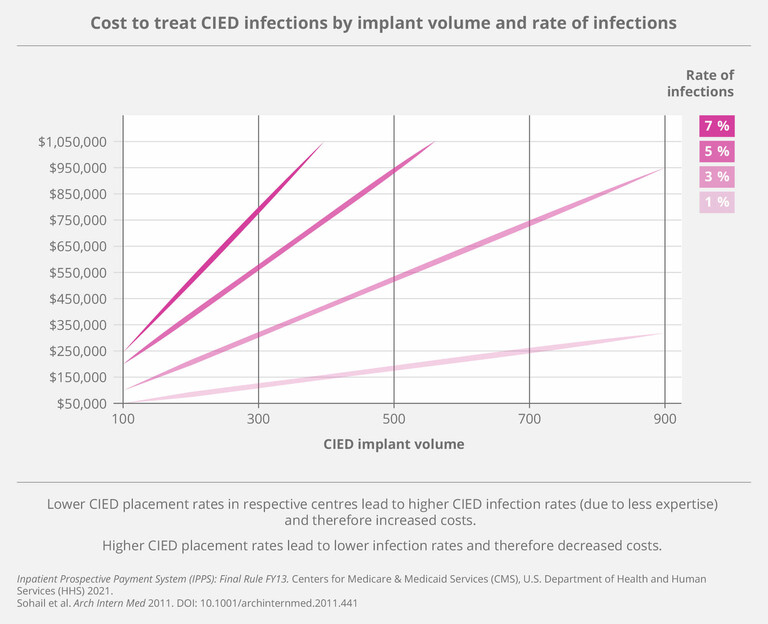 Cost-To-Treat-Cied-Infections-By-Implant-Volume-And-Rate-Of-Infections